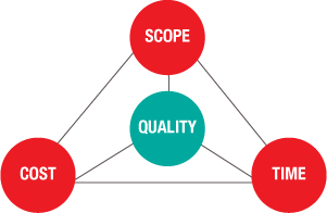 Project Triangle
