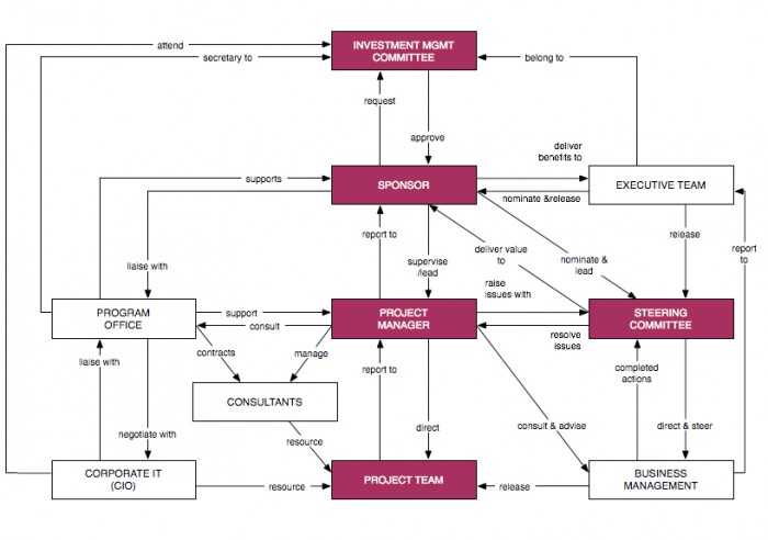 Governance Structure
