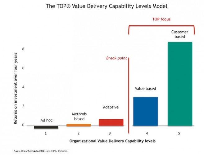 project returns by capability lvl.2