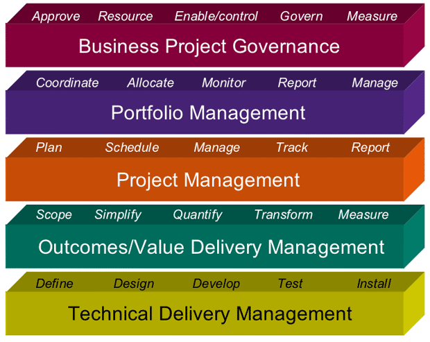 The Five Components of Value Delivery