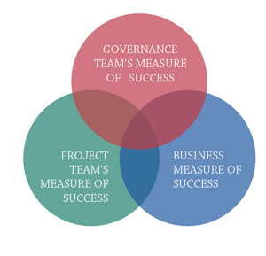 The Three Different Measures Of Success Applicable To All Projects